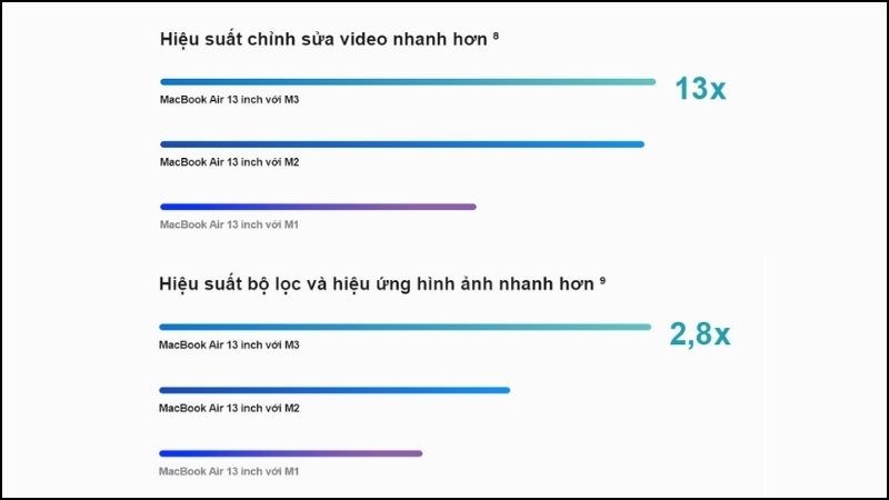 MacBook Air M3 mạnh mẽ hơn Air M2 ở 2 lĩnh vực chỉnh sửa ảnh v&agrave; video