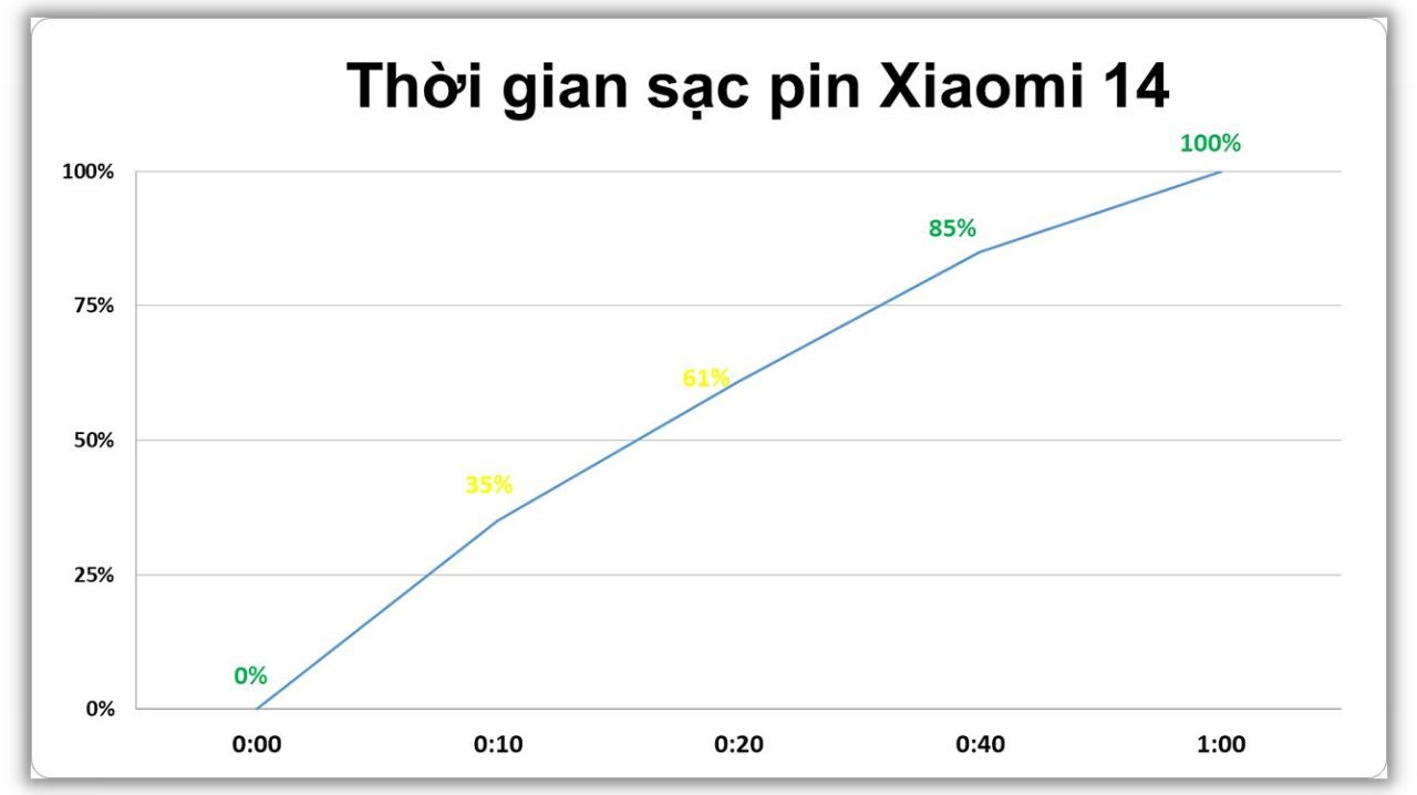 Kết quả bài test sạc pin của Xiaomi 14 là 40 phút. Kết quả bài test sạc pin của Xiaomi 14 là 40 phút.