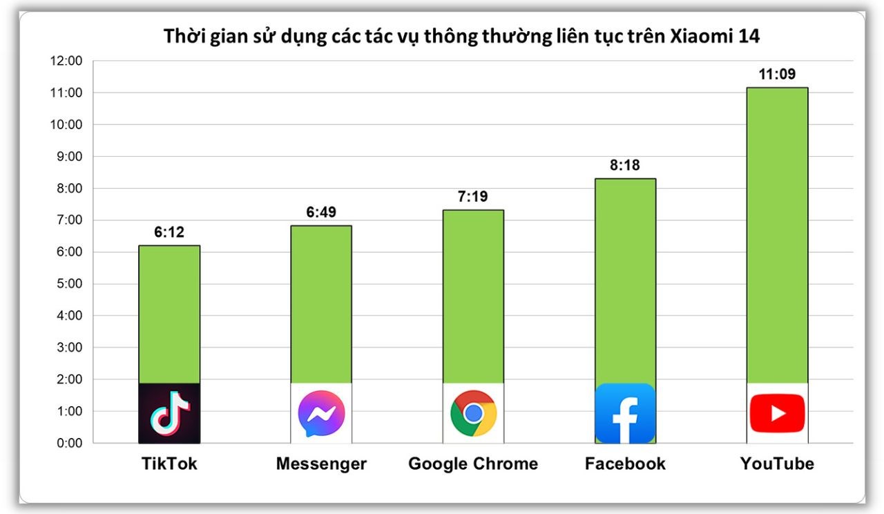 Kết quả bài test pin với mỗi ứng dụng thông thường. Kết quả bài test pin với mỗi ứng dụng thông thường.