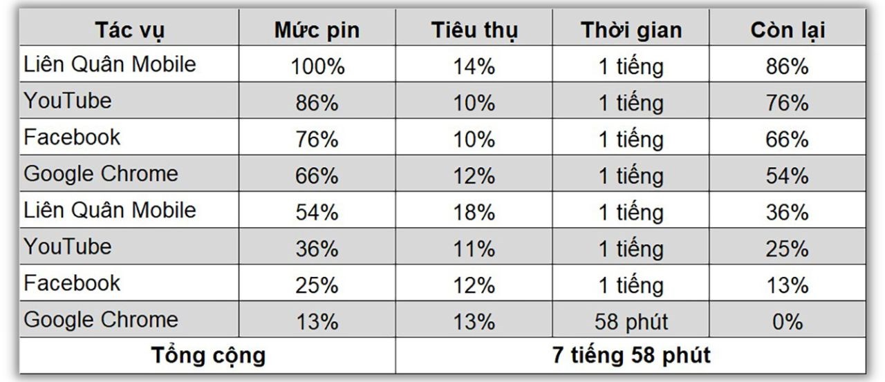Xiaomi 14 có thể hoạt động liên tục được 7 tiếng 58 phút dưới điều kiện test khắc nghiệt. Xiaomi 14 có thể hoạt động liên tục được 7 tiếng 58 phút dưới điều kiện test khắc nghiệt.