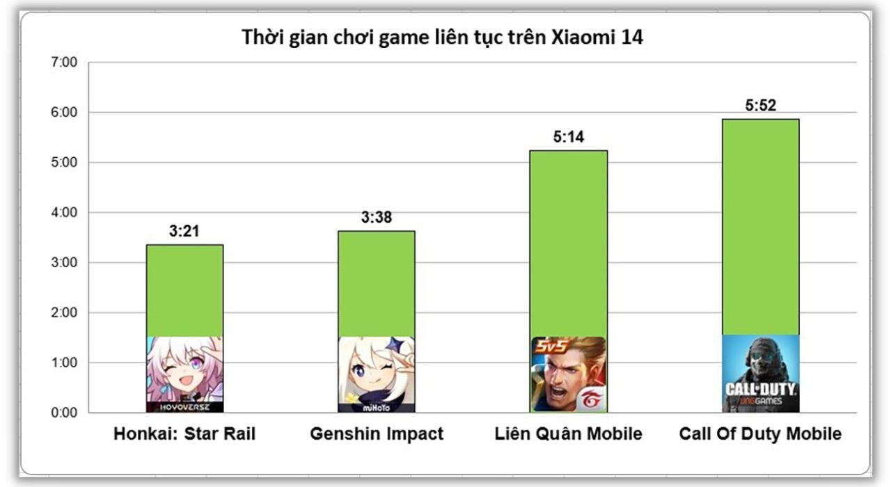 Kết quả bài test pin chiến game của Xiaomi 14. Kết quả bài test pin chiến game của Xiaomi 14.