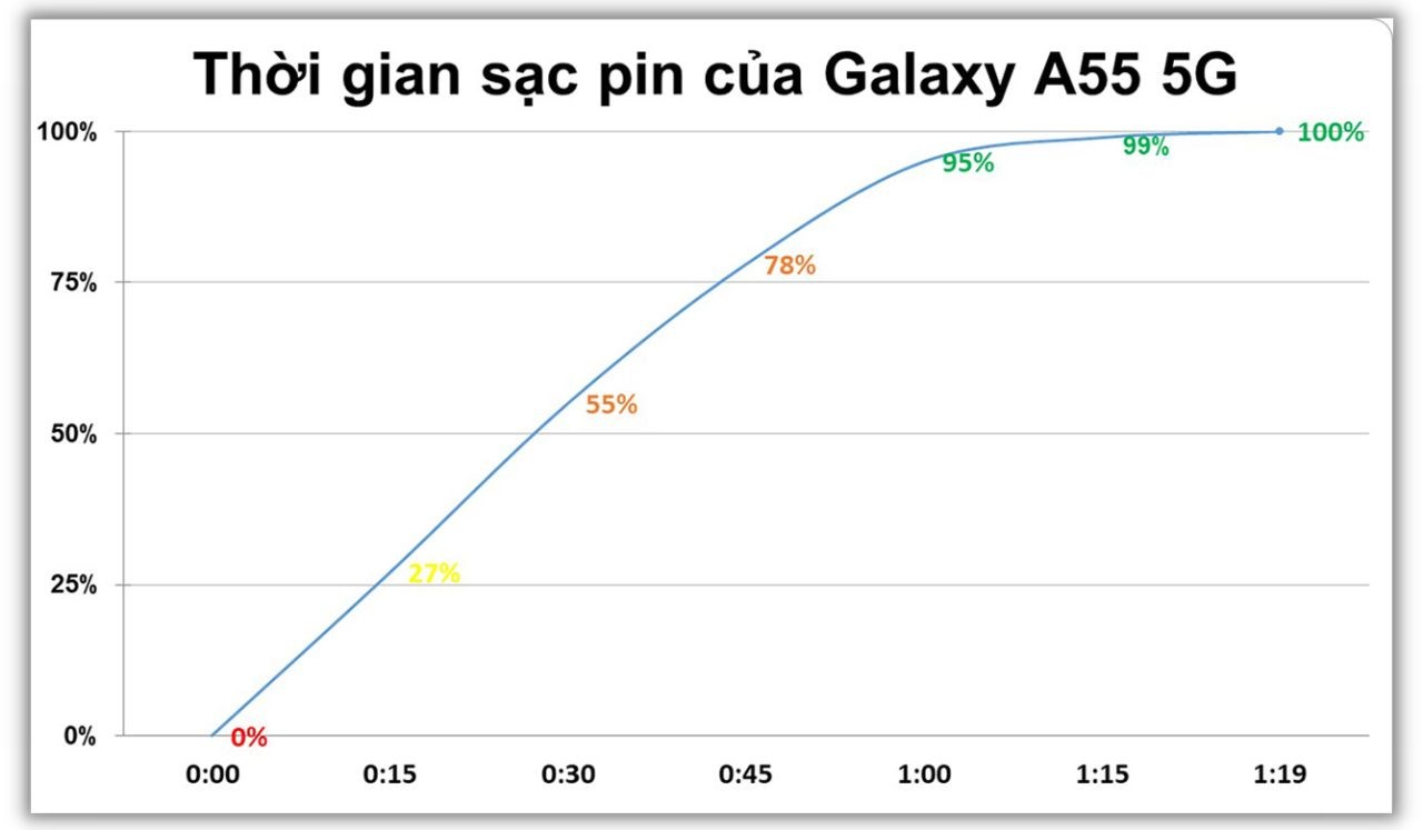 Galaxy A55 G chỉ mất 1 tiếng 19 phút để sạc đầy viên pin 5.000 mAh từ 0% đến 100%.