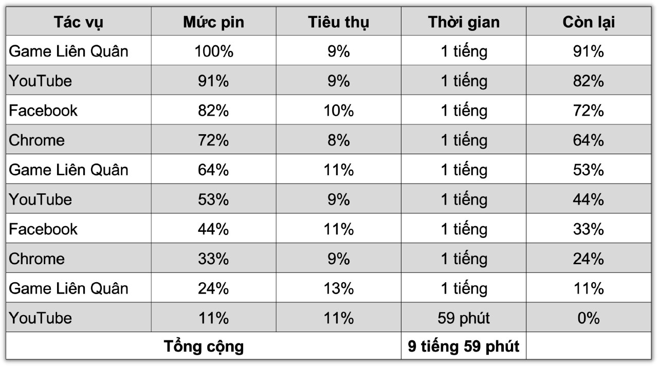 Tổng thời lượng sử dụng của Galaxy A35 5G sau khi hoàn thành bài test pin là 9 tiếng 59 phút