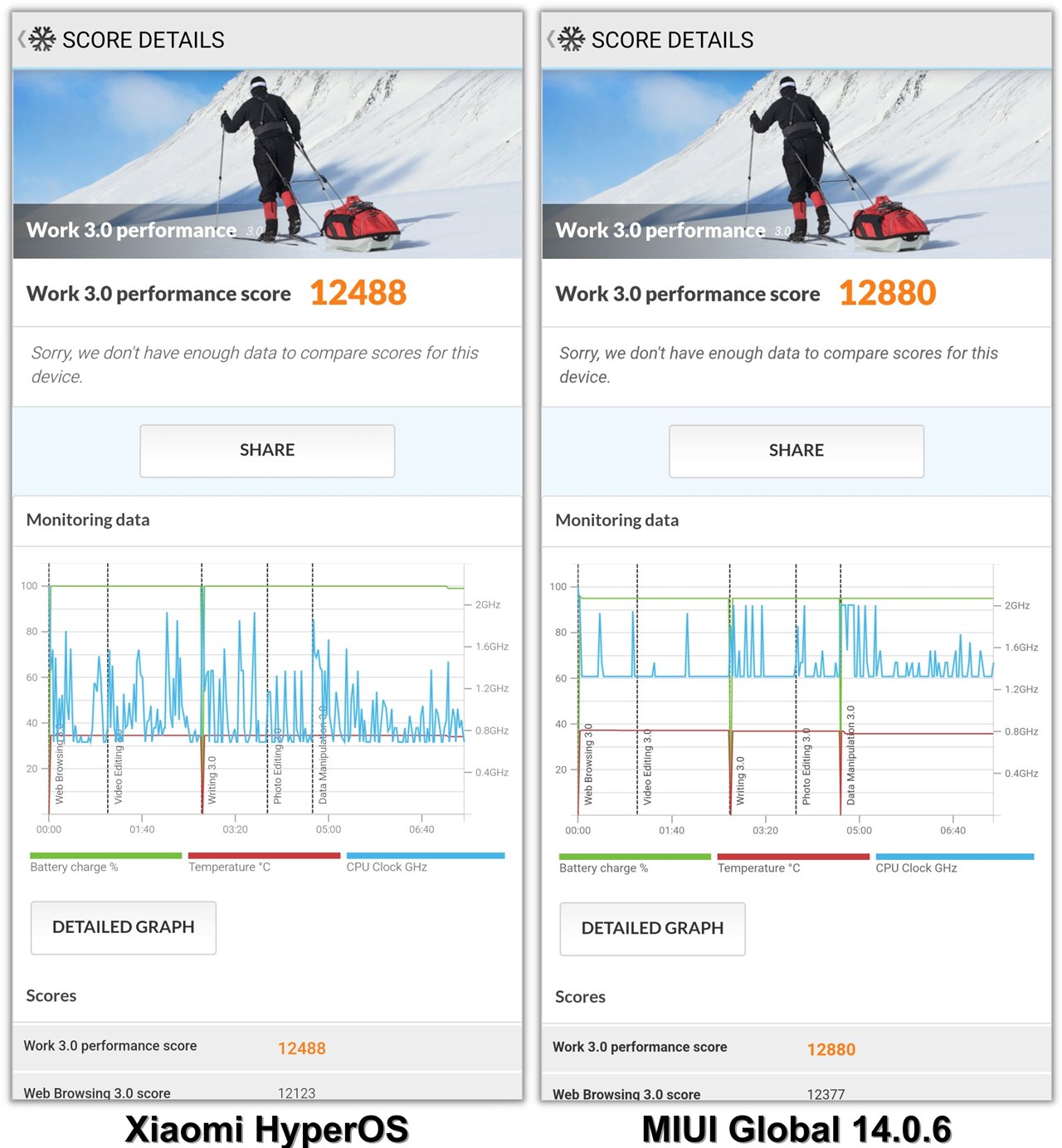 Điểm PCMark của RedmI Note 13 Pro 5G cập nhật Xiaomi HyperOS (trái) và MIUI Global 14.0.6 (phải).