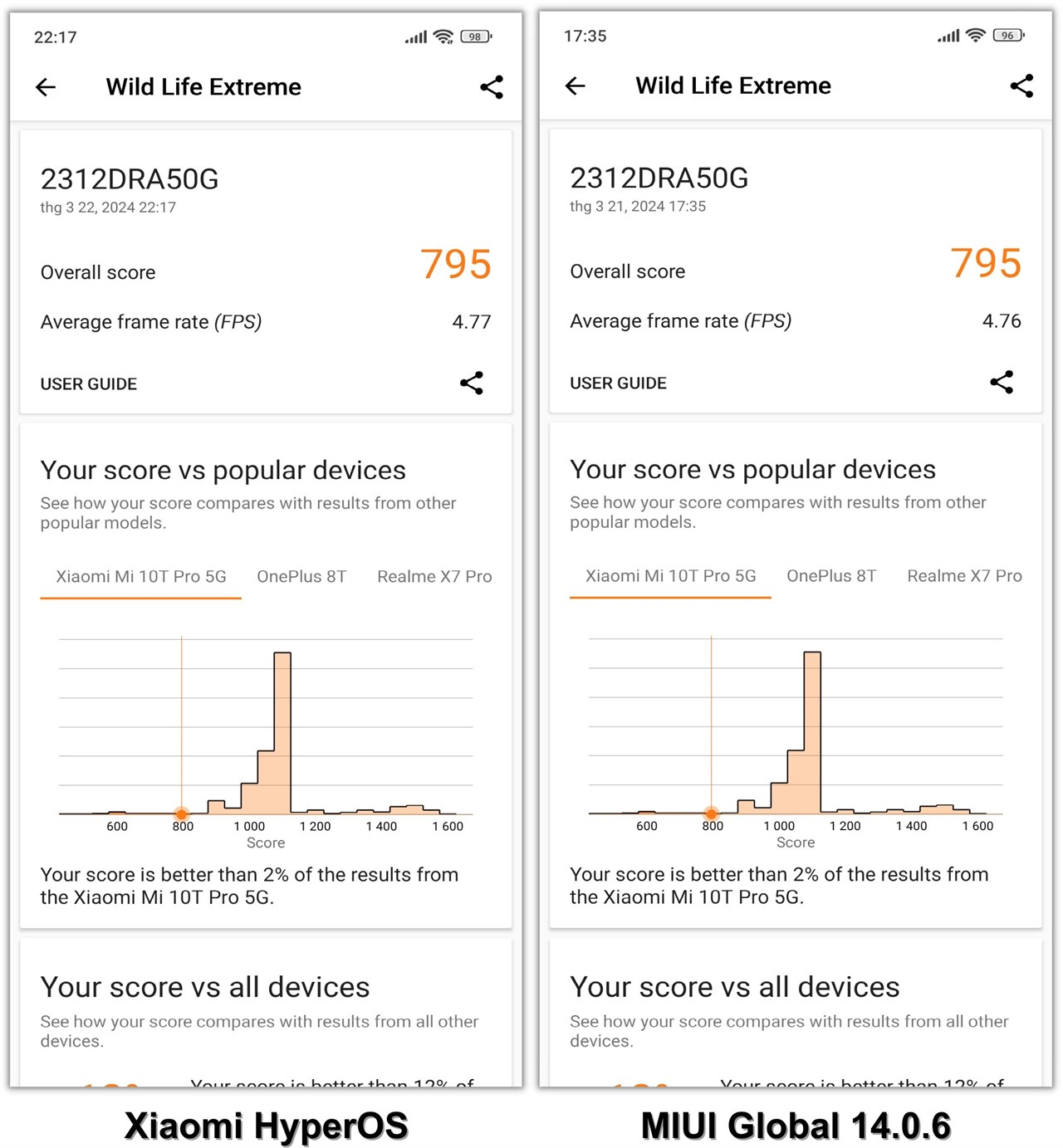 Điểm 3DMark Wild Life của RedmI Note 13 Pro 5G cập nhật Xiaomi HyperOS (trái) và MIUI Global 14.0.6 (phải).