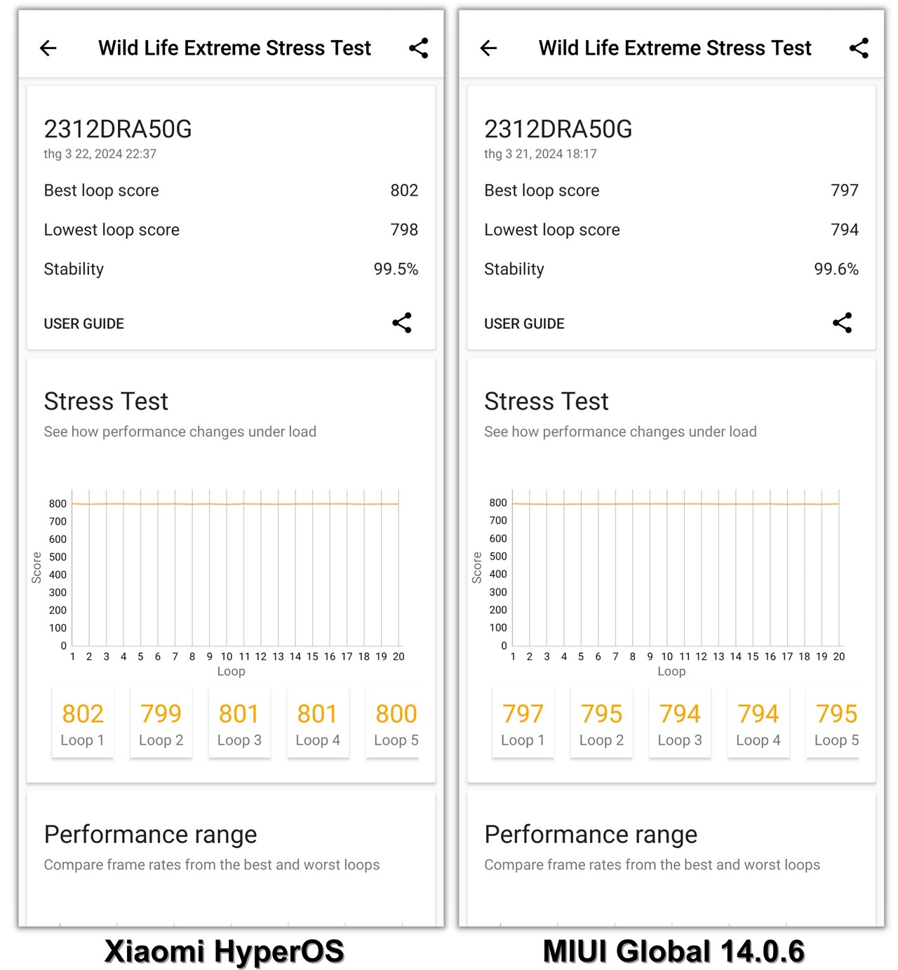 Điểm 3DMark Wild Life Extreme Stress Test của RedmI Note 13 Pro 5G cập nhật Xiaomi HyperOS (trái) và MIUI Global 14.0.6 (phải).