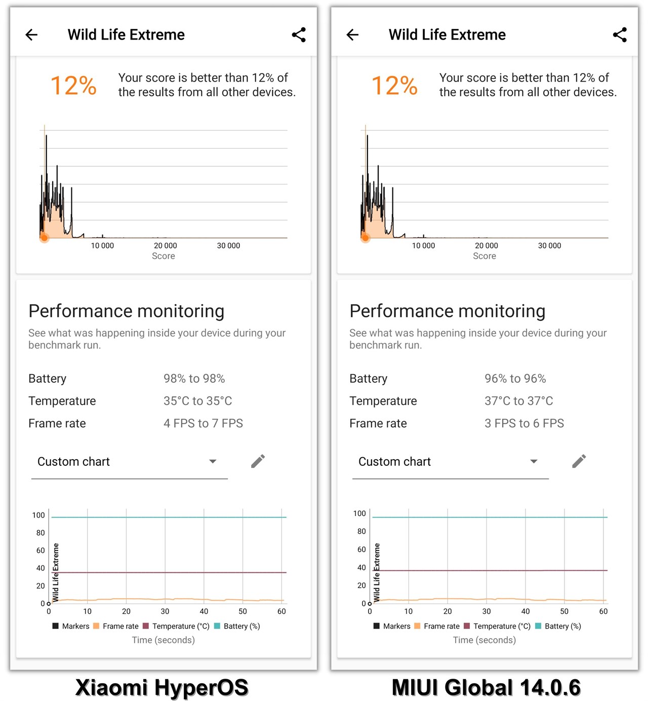 Sau bài test thì Redmi Note 13 Pro 5G trước và sau khi cập nhật Xiaomi HyperOS đều không mất năng lượng.