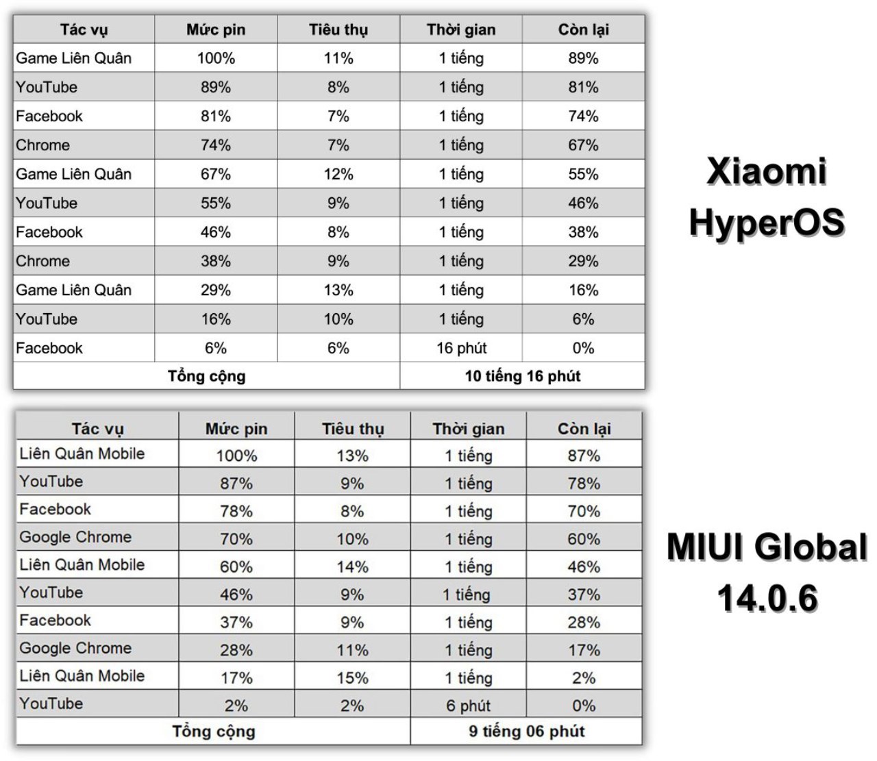 Redmi Note 13 Pro 5G cập nhật Xiaomi HyperOS (trên) cho thời lượng sử dụng lâu hơn 1 tiếng so với bản MIUI Global 14.0.6