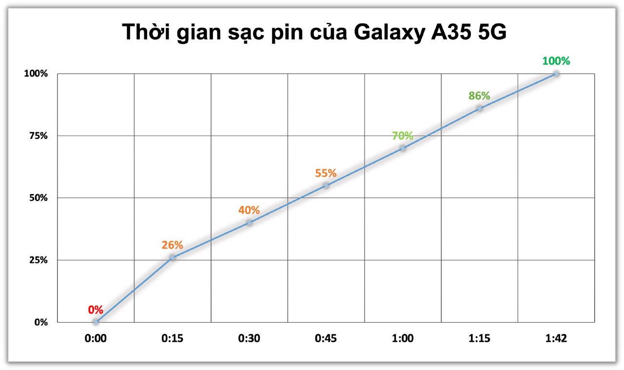Bảng đo tốc độ sạc pin của Galaxy A35 5G