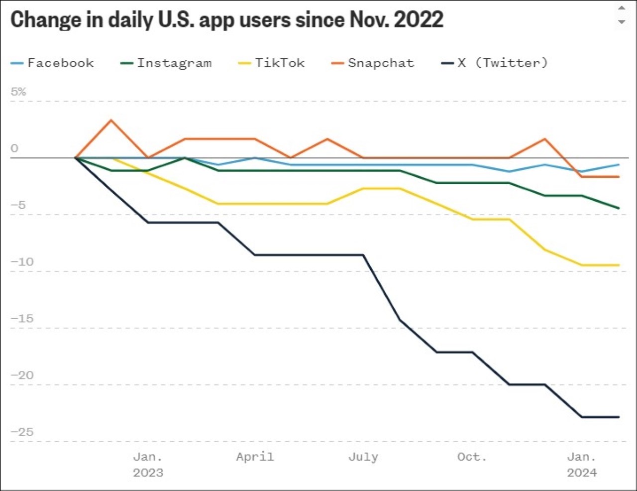 Không chỉ X, nhiều nền tảng mạng xã hội khác cũng chứng kiến sự sụt giảm