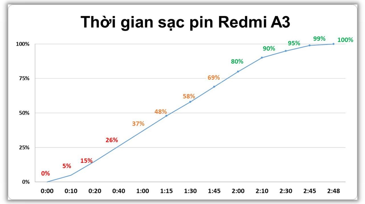 Để sạc đầy pin Redmi A3 từ 0% lên 100% thì cần 2 tiếng 48 phút