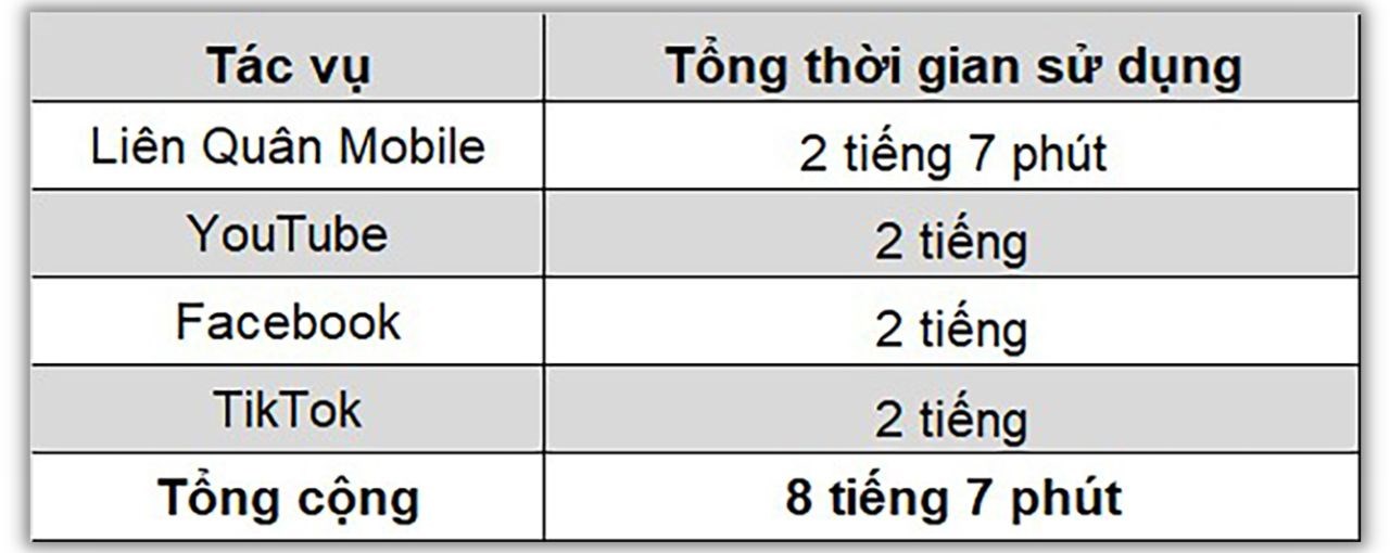 realme C65 có thể hoạt động liên tục được 8 tiếng 7 phút.