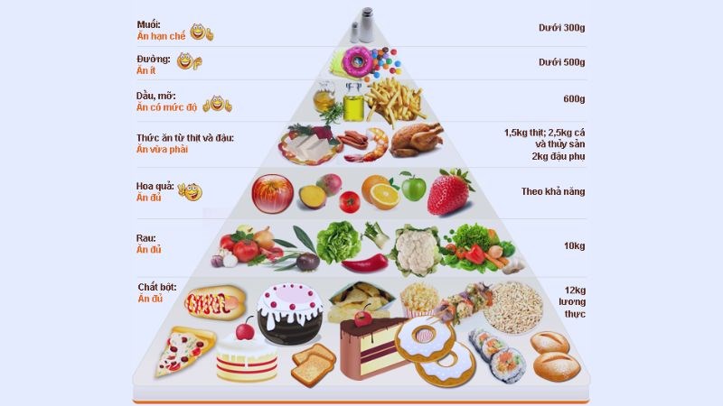 Xây dựng một chế độ ăn cân bằng giúp kiểm soát cân nặng và hạn chế rạn da