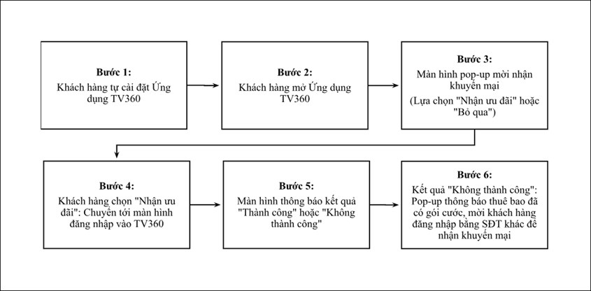 Hướng dẫn cho tivi chưa c&oacute; ứng dụng TV360
