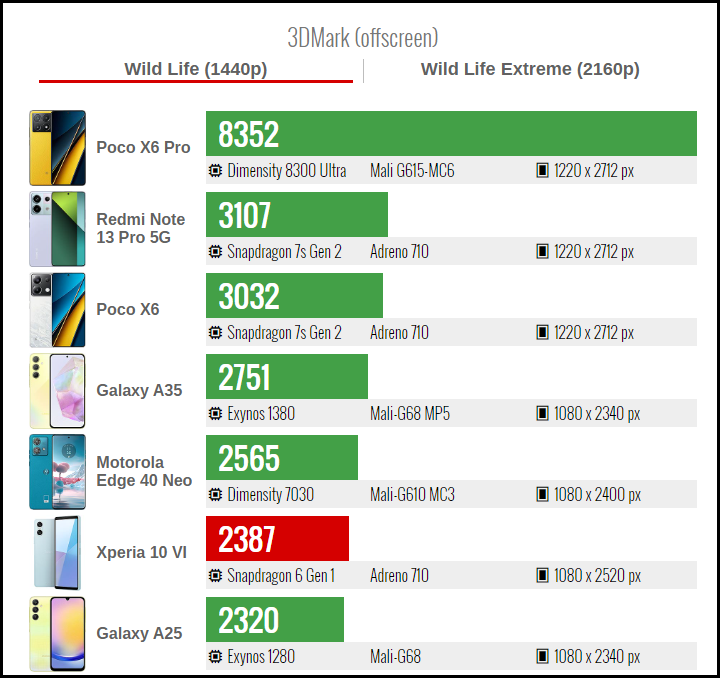 Điểm 3DMark Wild Life của Sony Xperia 10 VI (đỏ).