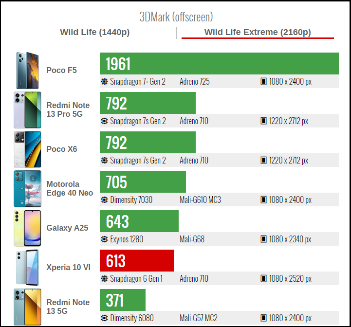 Điểm 3DMark Wild Life Extreme của Sony Xperia 10 VI (đỏ).