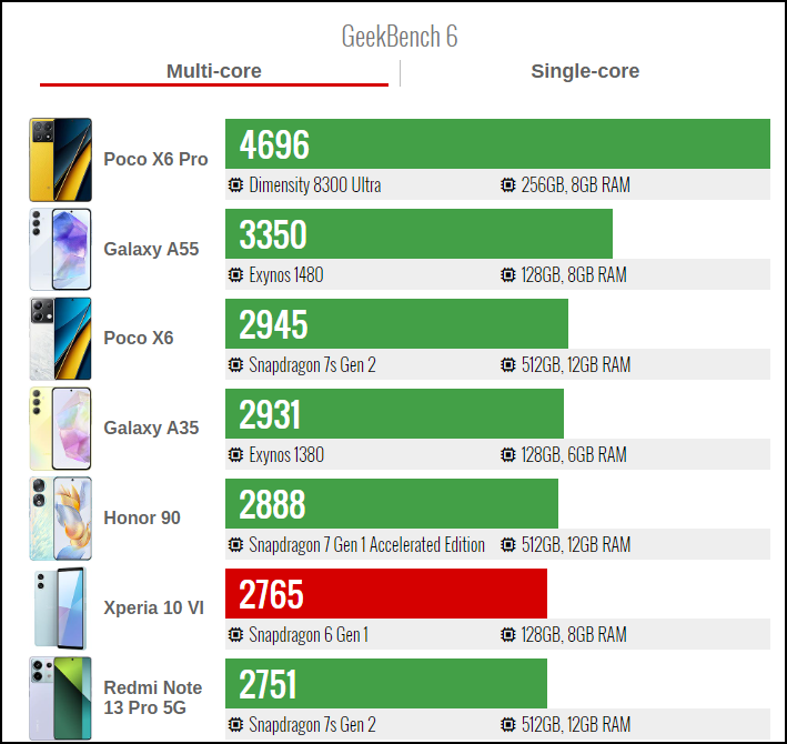 Điểm Geekbench 6 đa nhân của Sony Xperia 10 VI (đỏ).