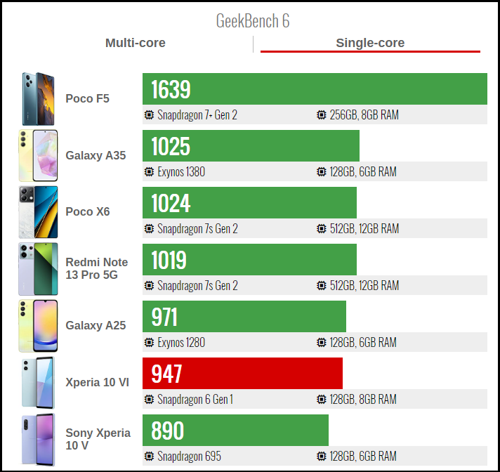 Điểm Geekbench 6 đơn nhân của Sony Xperia 10 VI (đỏ).