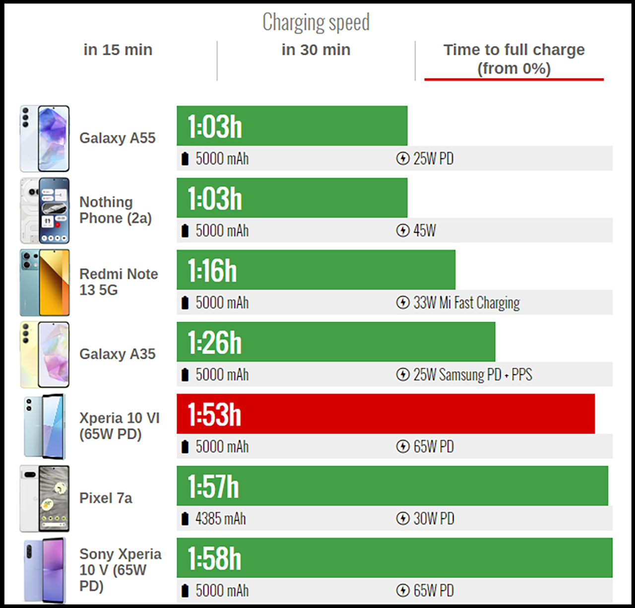 Sony Xperia 10 VI mất đến 1 tiếng 53 phút mới có thể sạc đầy pin từ 0% - 100%. Nguồn: GSMArena.