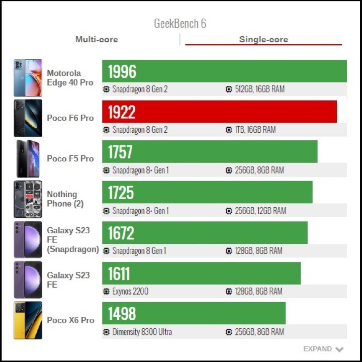 Đánh giá POCO F6 Pro