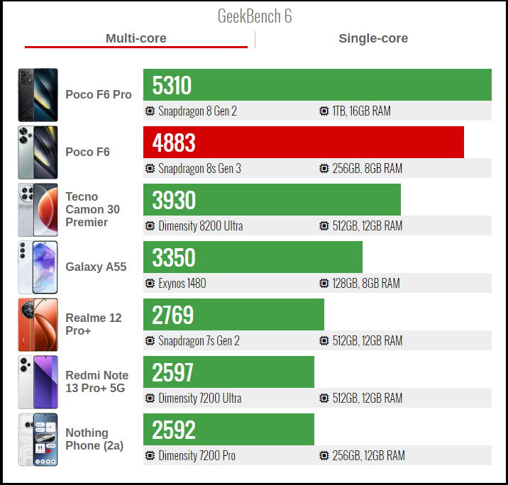 Điểm GeekBench 6 đa nhân của POCO F6. Nguồn: GSMArena.