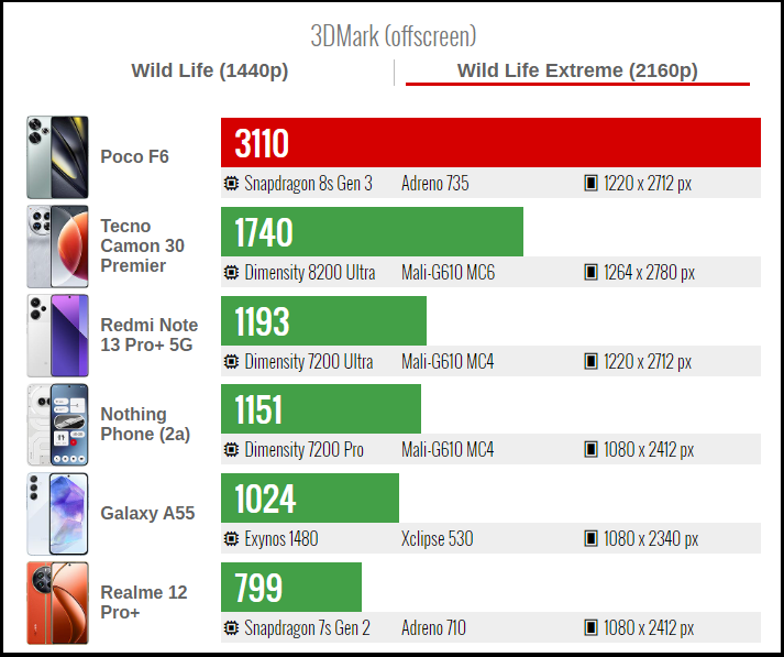 Điểm 3DMark Wild Life Extreme của POCO F6. Nguồn: GSMArena.