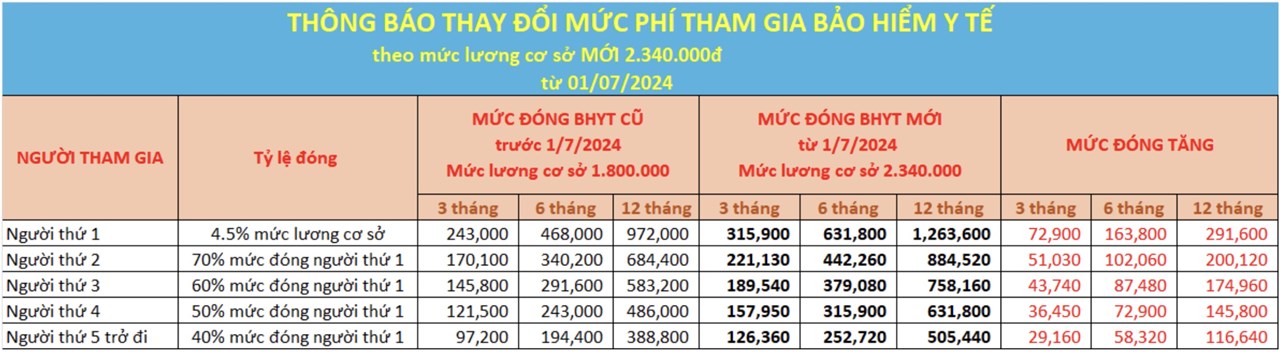 Tăng mức đóng hộ BHYT vì lương cơ sở tăng, TGDĐ vẫn hỗ trợ thu hộ ở nhiều địa phương
