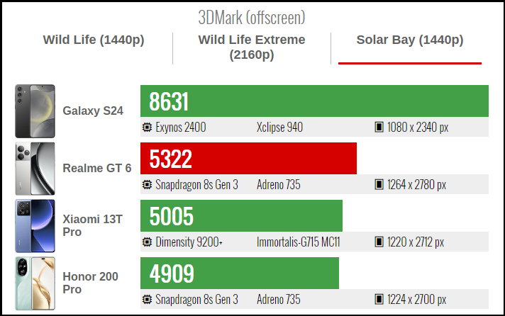 Kết quả bài test 3DMark Solar Bay của realme GT 6. Nguồn: GSMArena.