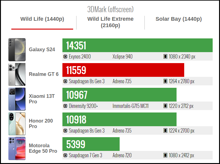 Kết quả bài test 3DMark Wild Life của realme GT 6. Nguồn: GSMArena.