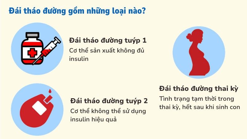 Tiểu đường (đái tháo đường) bao gồm 3 loại chính