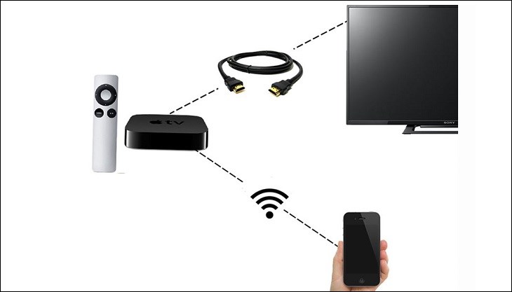 Air Play là một trong những giải pháp giúp kết nối iPhone với tivi mà không cần dây cáp Air Play là một trong những giải pháp giúp kết nối iPhone với tivi mà không cần dây cáp