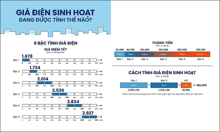 Thang 6 bậc tính giá điện sinh hoạt theo quy định của Điện lực