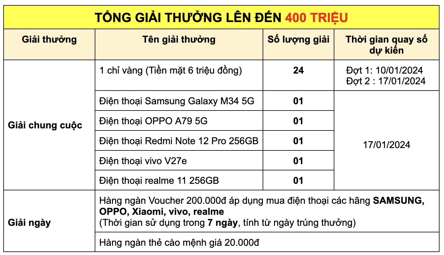 Cơ cấu giải thưởng