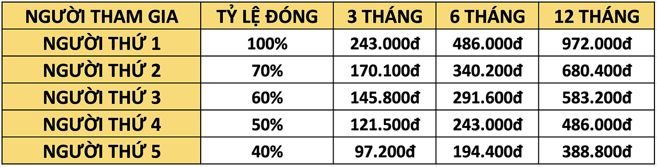 Mức đóng Bảo hiểm Y Tế tự nguyện