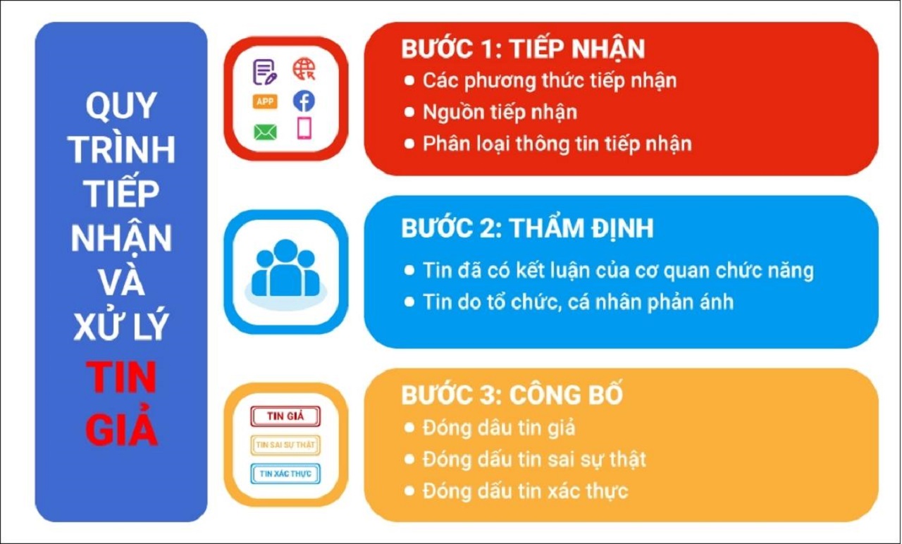 Quy trình xử lý tin giả của Bộ Thông tin và Truyền thông