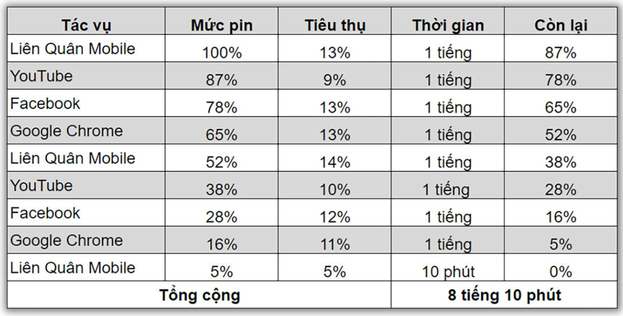 Kết quả bài test pin Galaxy Z Fold4 lúc mới ra mắt.