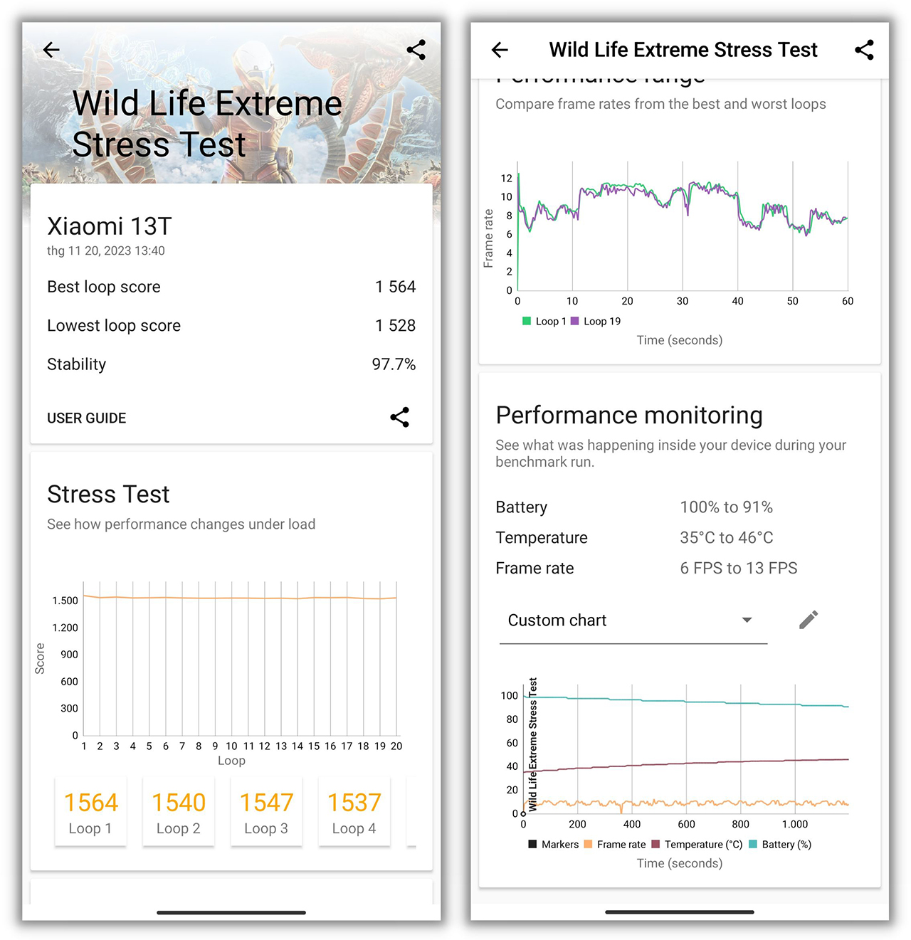 Điểm 3DMark Wild Life Extreme Stress Test của Xiaomi 13T sau 1 tháng. Điểm 3DMark Wild Life Extreme Stress Test của Xiaomi 13T sau 1 tháng.
