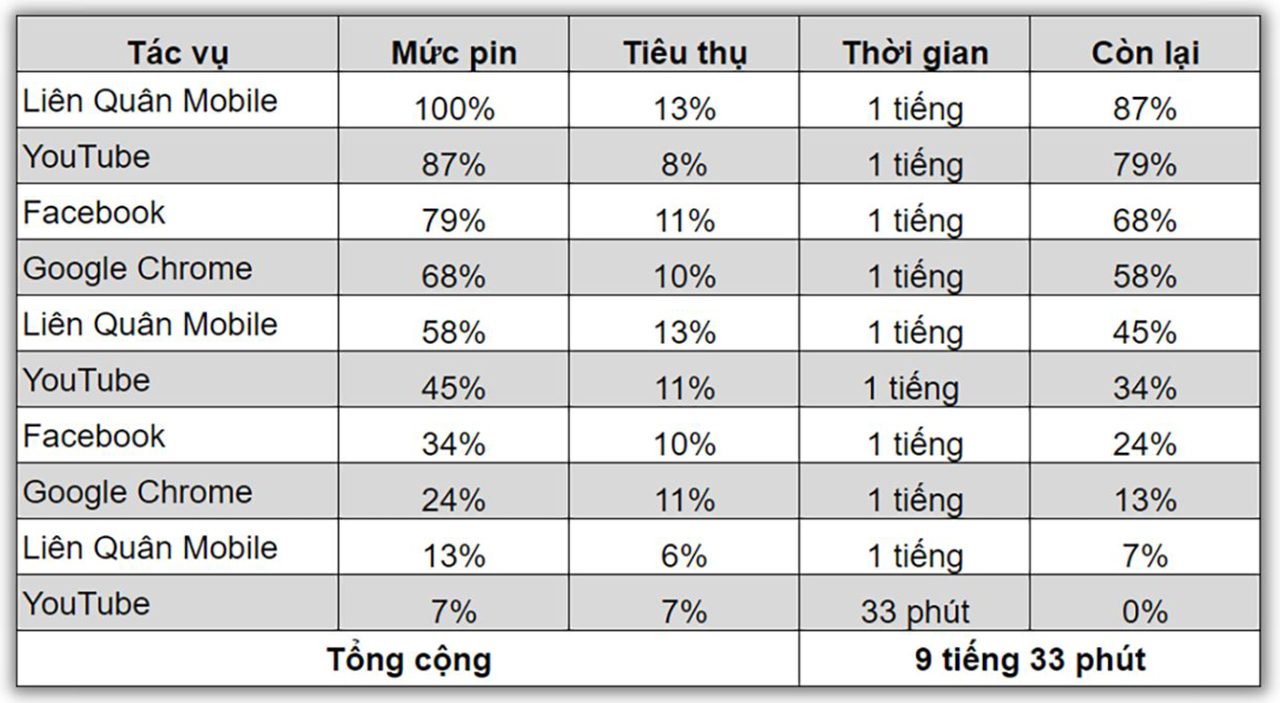 Kết quả bài test thời lượng sử dụng pin Xiaomi 13T sau 1 tháng sử dụng của mình. Kết quả bài test thời lượng sử dụng pin Xiaomi 13T sau 1 tháng sử dụng của mình.