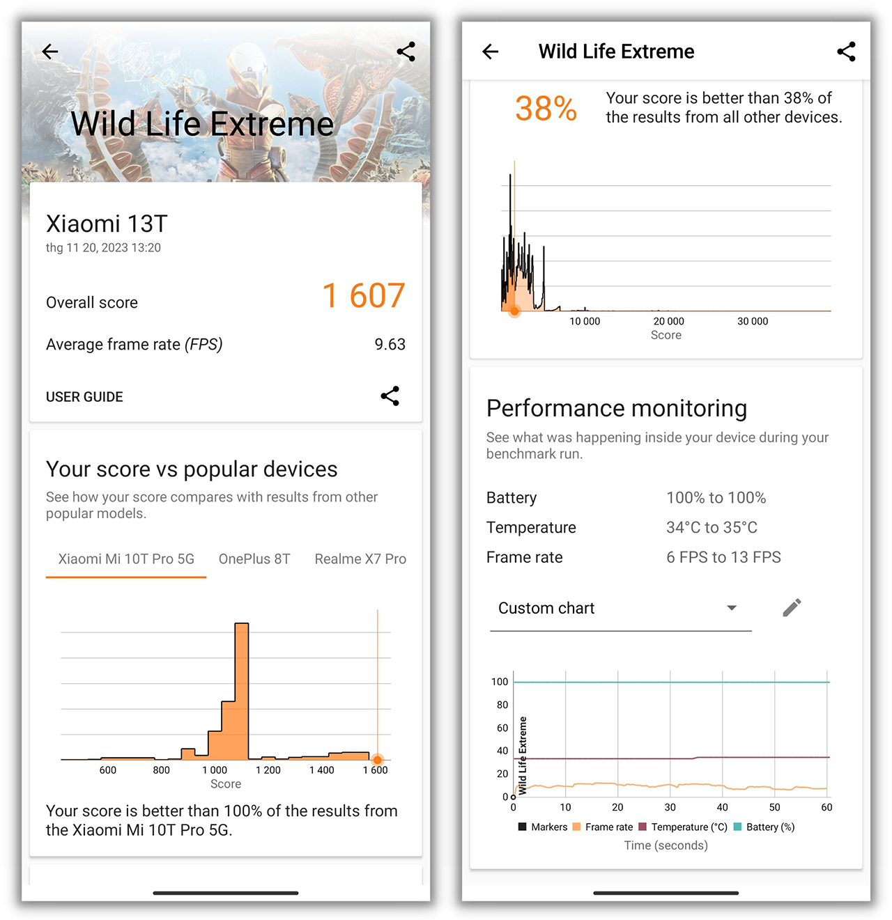 Điểm 3DMark Wild Life Extreme của Xiaomi 13T sau 1 tháng. Điểm 3DMark Wild Life Extreme của Xiaomi 13T sau 1 tháng.