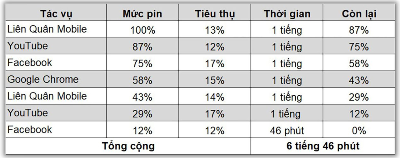 Kết quả test pin liên tục OPPO A79 5G dưới những điều kiện test khắc nghiệt ở trên.