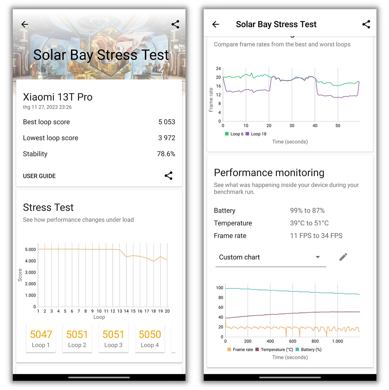 Điểm 3DMark Solar Bay Stress Test của Xiaomi 13T Pro.