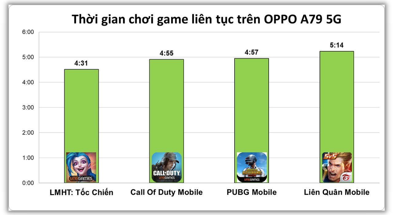 Kết quả bài test pin chơi game liên tục trên OPPO A79 5G.