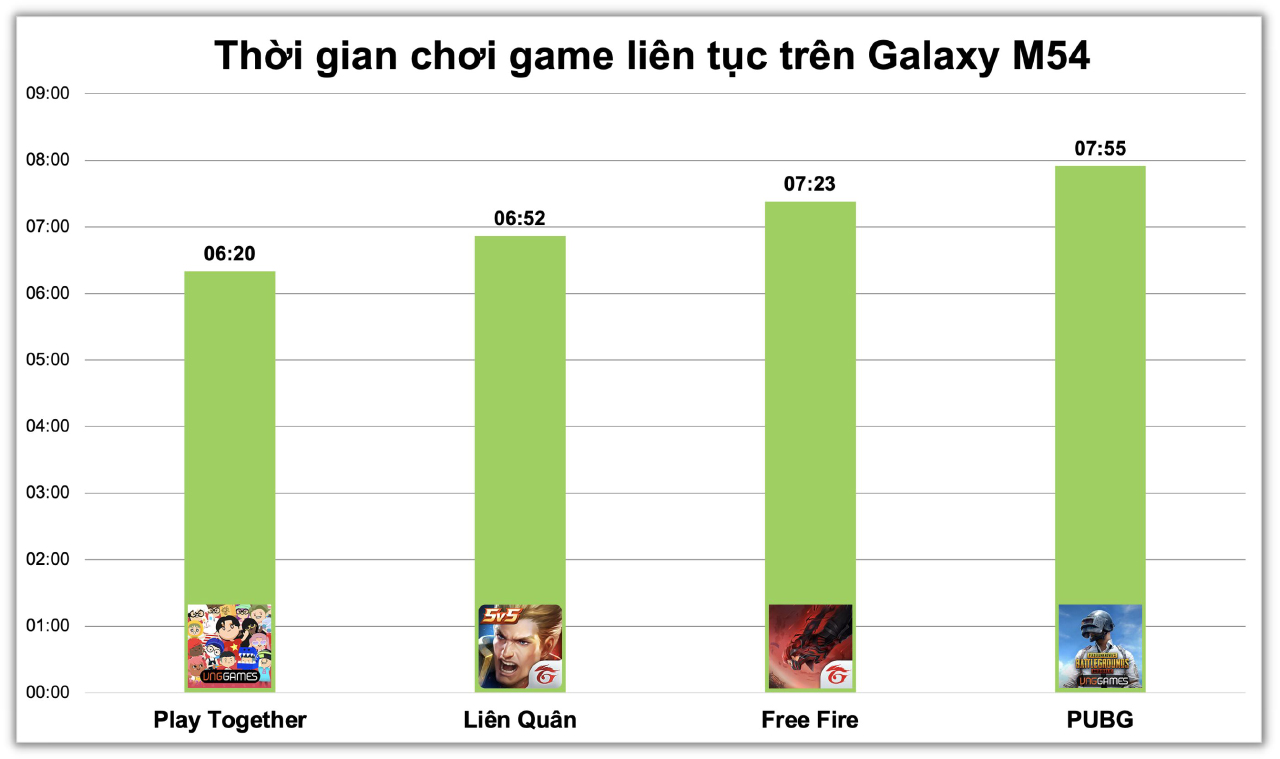 Thời lượng pin mà Galaxy M54 có thể đáp ứng khi chơi liên tục trên mỗi tựa game.