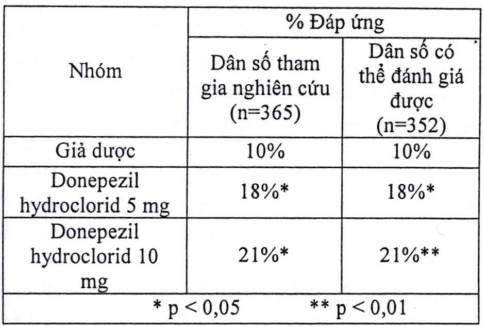 Cải thiện hoặc Không xấu đi thang điểm đánh giá các hoạt động sống hàng ngày trong thang điểm đánh giá sự sa sút trí tuệ trên lâm sàng.