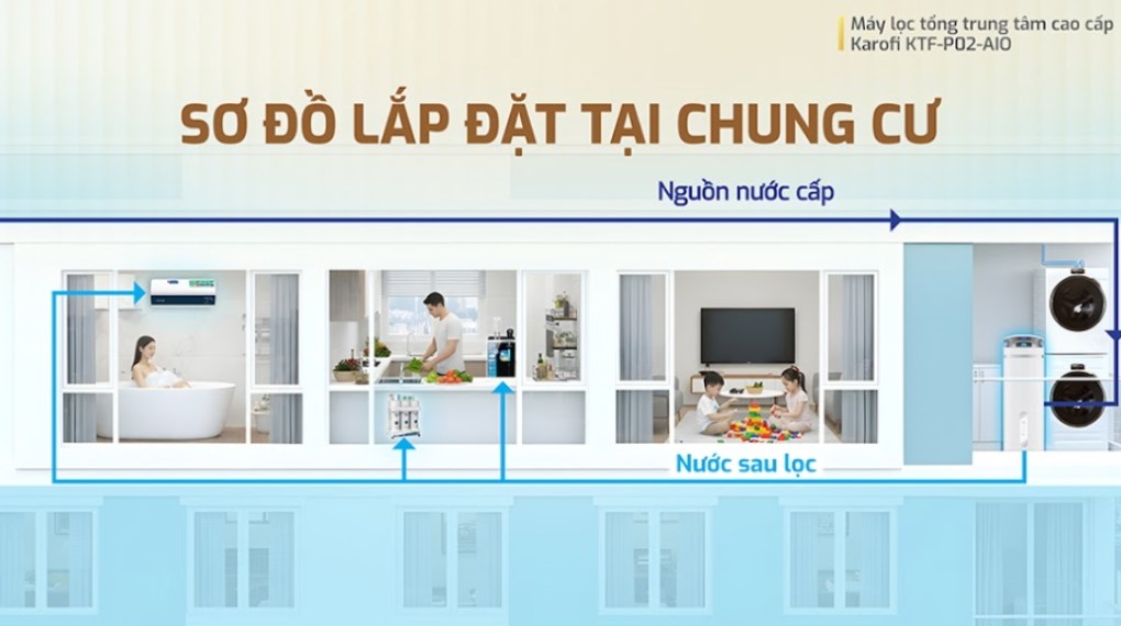 Máy lọc tổng đầu nguồn Karofi KTF-P02-AIO
