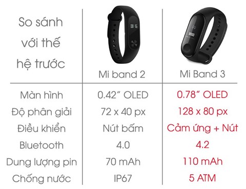 So sánh mi band 2 và 3