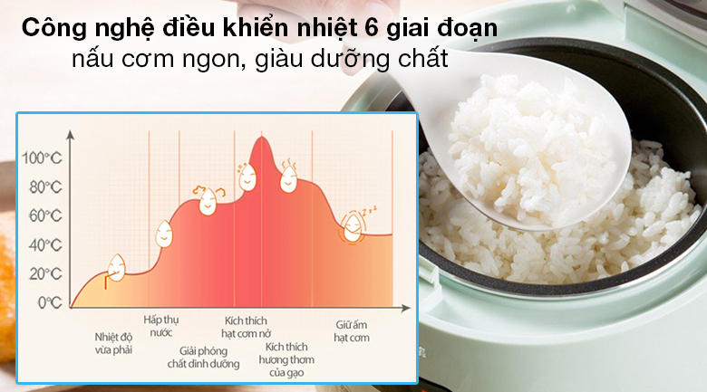 Nồi cơm điện tử Bear 1.2 lít DFB-B12F1 - Nấu cơm chín ngon, giàu dưỡng chất với công nghệ điều khiển nhiệt 6 giai đoạn