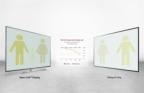 Công nghệ Nano Cell trên Smart Tivi LG 4K 55 inch 55SJ800T