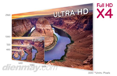 Độ phân giải Ultra HD gấp 4 lần độ phân giải Full HD thường