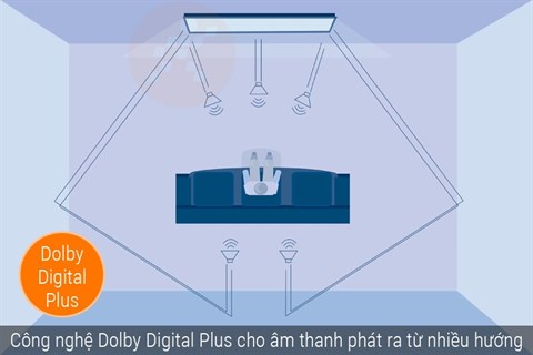 Công nghệ âm thanh Dolby Digital Plus